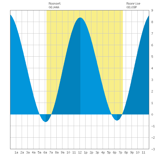 Eatons Neck Point tide chart for Thursday, August 31, 2023