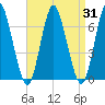 Eatons Neck Point tide chart for Thursday, August 31, 2023
