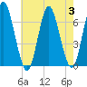 Eatons Neck Point tide chart for Thursday, August 3, 2023