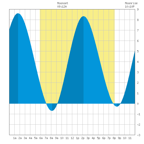 Eatons Neck Point tide chart for Friday, August 4, 2023