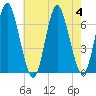 Eatons Neck Point tide chart for Friday, August 4, 2023