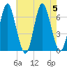 Eatons Neck Point tide chart for Saturday, August 5, 2023