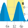 Eatons Neck Point tide chart for Sunday, August 6, 2023