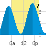 Eatons Neck Point tide chart for Monday, August 7, 2023