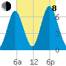 Eatons Neck Point tide chart for Tuesday, August 8, 2023