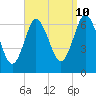 Eatons Neck Point tide chart for Sunday, September 10, 2023