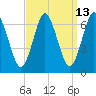 Eatons Neck Point tide chart for Wednesday, September 13, 2023