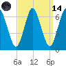 Eatons Neck Point tide chart for Thursday, September 14, 2023