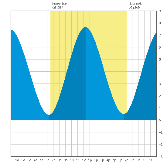 Eatons Neck Point tide chart for Friday, September 15, 2023