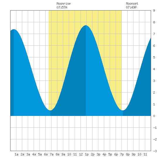 Eatons Neck Point tide chart for Saturday, September 16, 2023