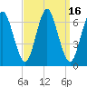 Eatons Neck Point tide chart for Saturday, September 16, 2023