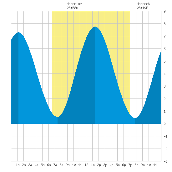 Eatons Neck Point tide chart for Sunday, September 17, 2023