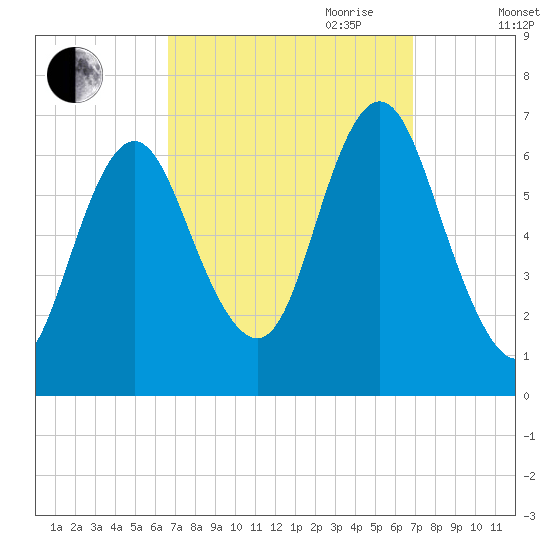 Eatons Neck Point tide chart for Friday, September 22, 2023