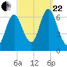 Eatons Neck Point tide chart for Friday, September 22, 2023