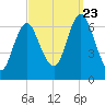Eatons Neck Point tide chart for Saturday, September 23, 2023