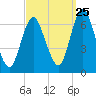 Eatons Neck Point tide chart for Monday, September 25, 2023