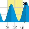 Eatons Neck Point tide chart for Tuesday, September 26, 2023