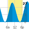 Eatons Neck Point tide chart for Wednesday, September 27, 2023