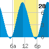 Eatons Neck Point tide chart for Thursday, September 28, 2023