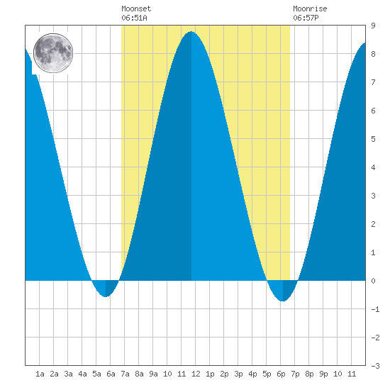Eatons Neck Point tide chart for Friday, September 29, 2023