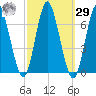 Eatons Neck Point tide chart for Friday, September 29, 2023