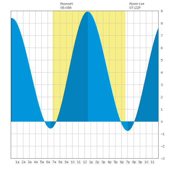 Eatons Neck Point tide chart for Saturday, September 30, 2023