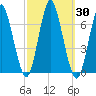 Eatons Neck Point tide chart for Saturday, September 30, 2023
