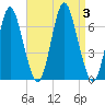 Eatons Neck Point tide chart for Sunday, September 3, 2023