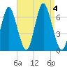Eatons Neck Point tide chart for Monday, September 4, 2023