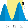 Eatons Neck Point tide chart for Tuesday, September 5, 2023