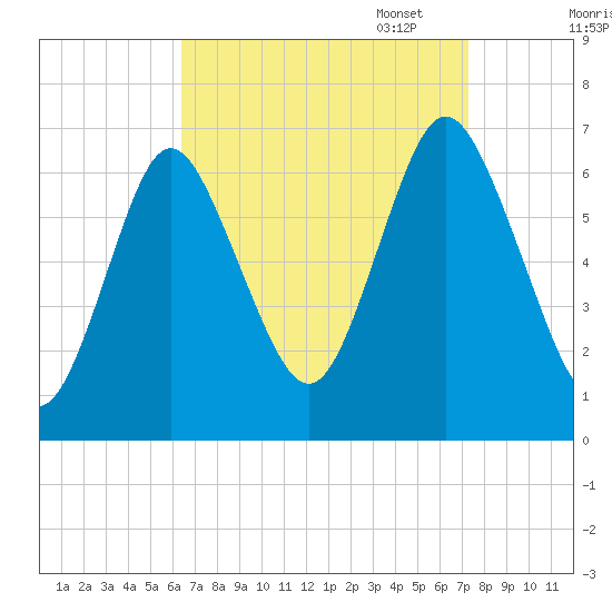 Eatons Neck Point tide chart for Thursday, September 7, 2023