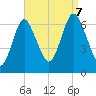 Eatons Neck Point tide chart for Thursday, September 7, 2023