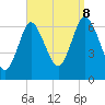 Eatons Neck Point tide chart for Friday, September 8, 2023