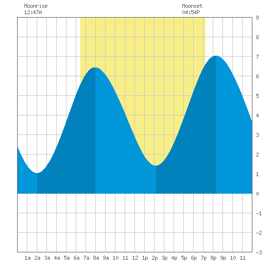 Eatons Neck Point tide chart for Saturday, September 9, 2023