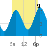 Eatons Neck Point tide chart for Saturday, September 9, 2023