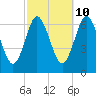 Eatons Neck Point tide chart for Tuesday, October 10, 2023