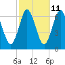 Eatons Neck Point tide chart for Wednesday, October 11, 2023