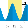 Eatons Neck Point tide chart for Thursday, October 12, 2023