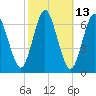 Eatons Neck Point tide chart for Friday, October 13, 2023
