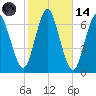 Eatons Neck Point tide chart for Saturday, October 14, 2023