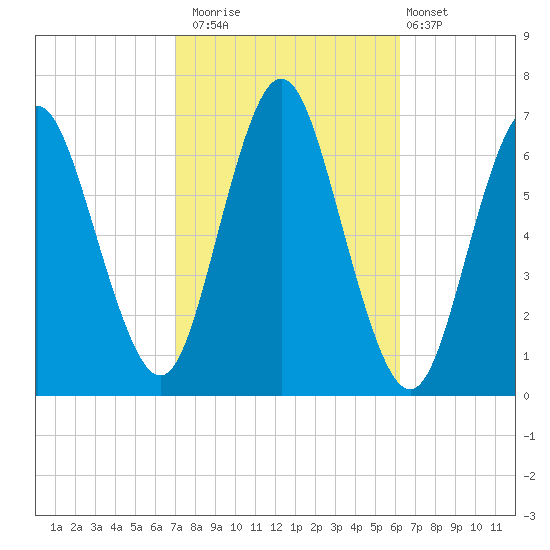 Eatons Neck Point tide chart for Sunday, October 15, 2023