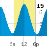 Eatons Neck Point tide chart for Sunday, October 15, 2023