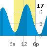 Eatons Neck Point tide chart for Tuesday, October 17, 2023