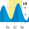 Eatons Neck Point tide chart for Thursday, October 19, 2023