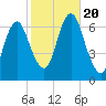 Eatons Neck Point tide chart for Friday, October 20, 2023