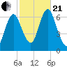 Eatons Neck Point tide chart for Saturday, October 21, 2023