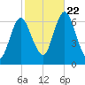 Eatons Neck Point tide chart for Sunday, October 22, 2023