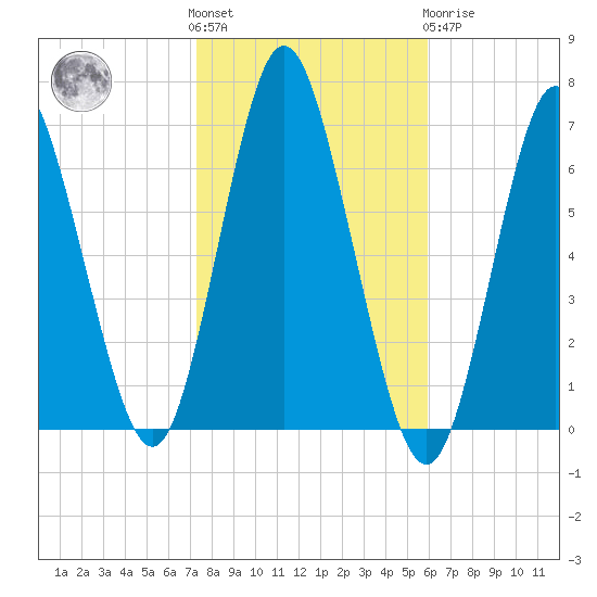 Eatons Neck Point tide chart for Saturday, October 28, 2023
