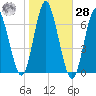 Eatons Neck Point tide chart for Saturday, October 28, 2023