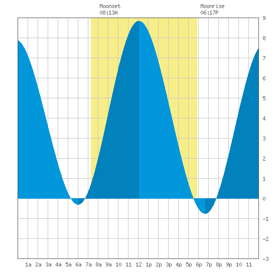 Eatons Neck Point tide chart for Sunday, October 29, 2023